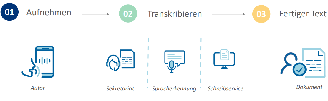 Funktionsansicht Philips SpeechLive